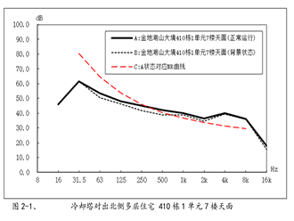 降噪后的冷卻塔