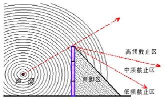 冷卻塔聲源