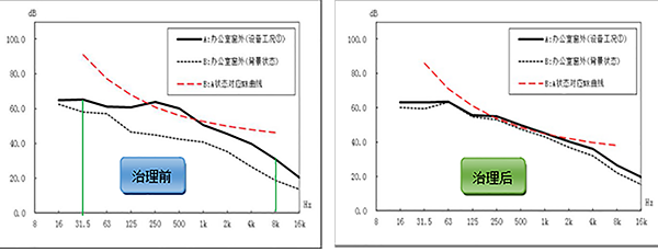 冷卻塔噪音治理前后對比