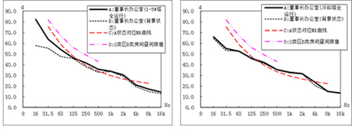 19層副總經理辦公室內冷卻塔設備傳播聲音綜合治理前后嘈音頻譜趨勢圖