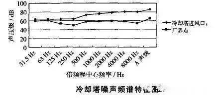 聲源特征聲源聲級(jí)